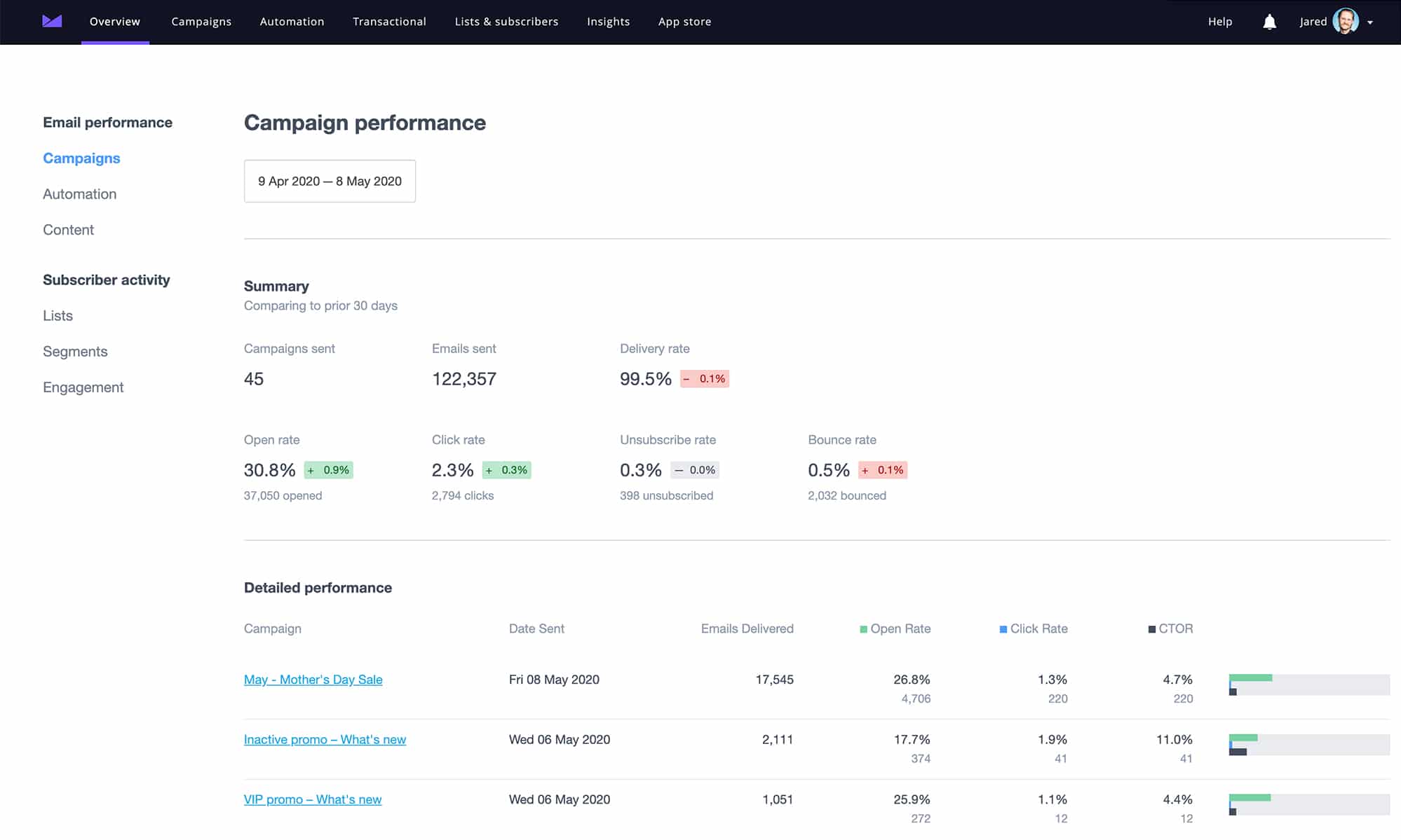 Campaign Monitor campaign performance dashboard