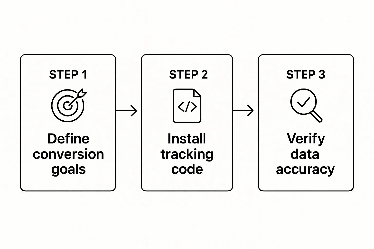 Infographic outlining the three main steps of conversion tracking: defining goals, installing code, and verifying data.