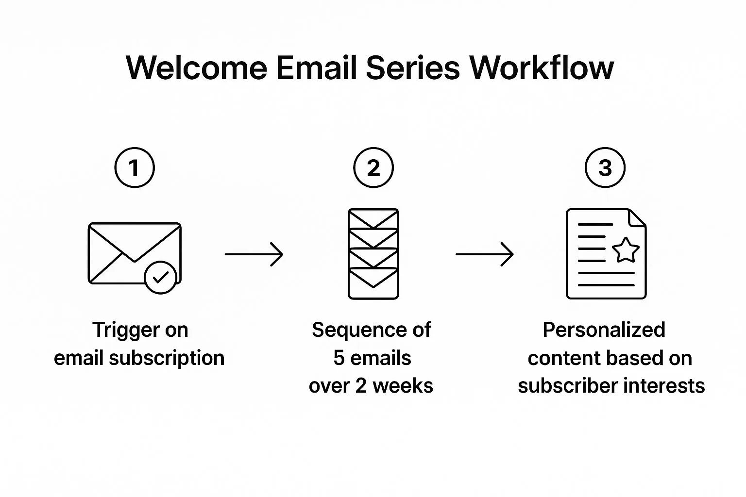 Infographic showing key data about Welcome Email Series Workflow