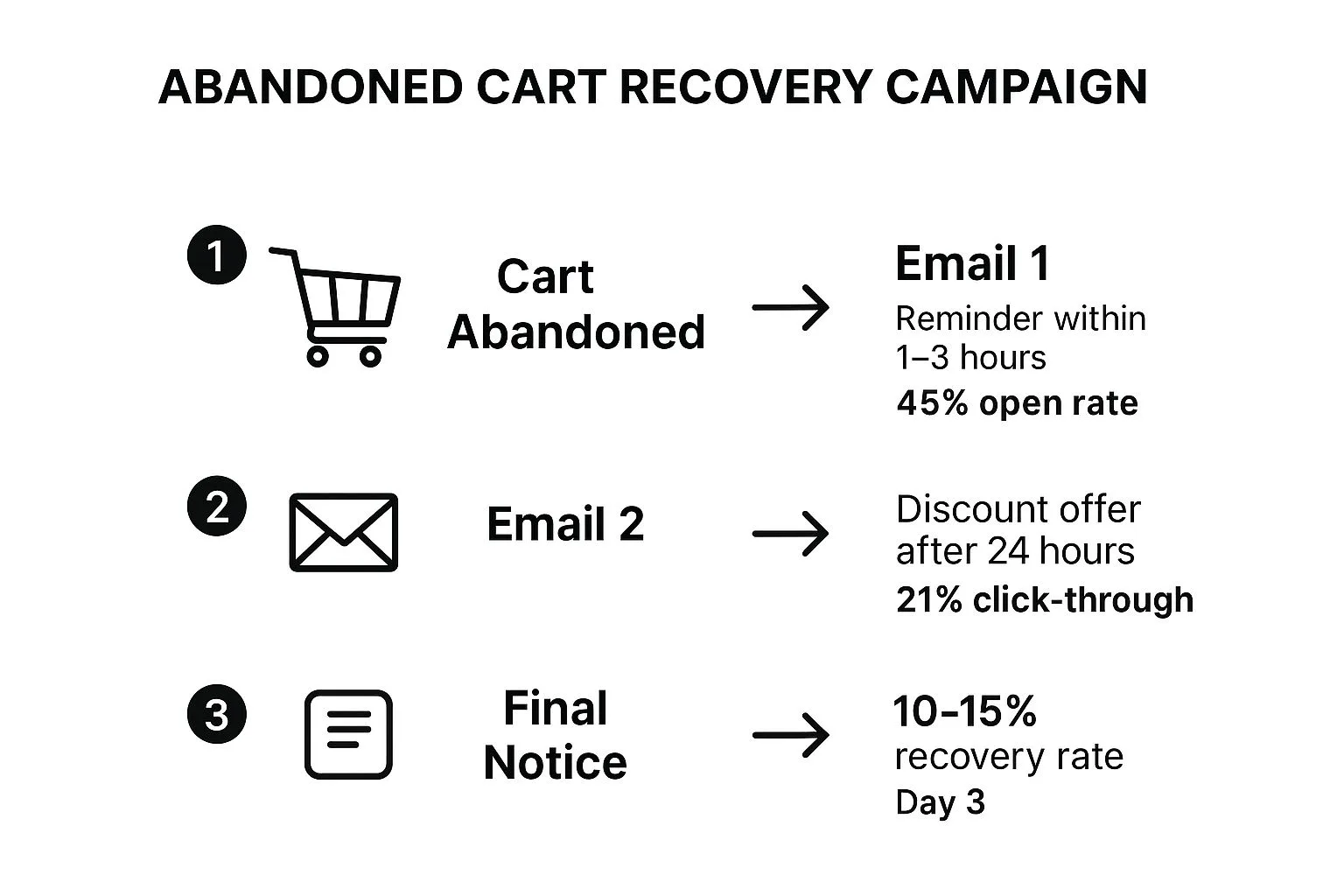 Infographic showing the three-step process of an Abandoned Cart Recovery Campaign, from initial reminder to final notice, including key performance metrics.