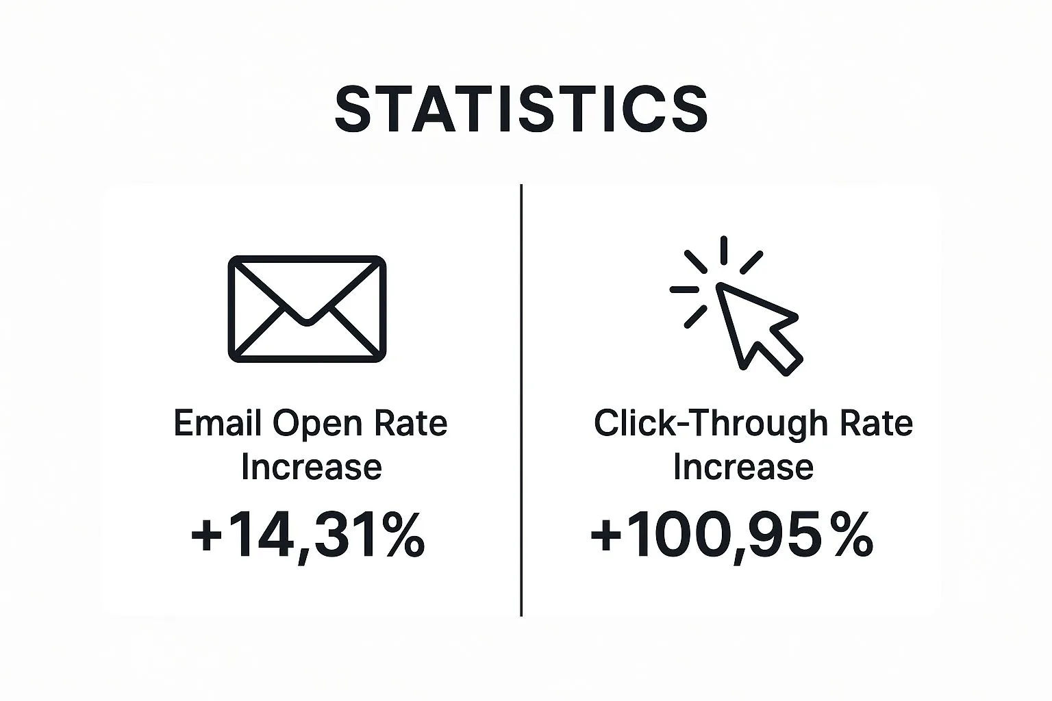 Infographic showing that segmented email campaigns lead to a 14.31% increase in open rates and a 100.95% increase in click-through rates.