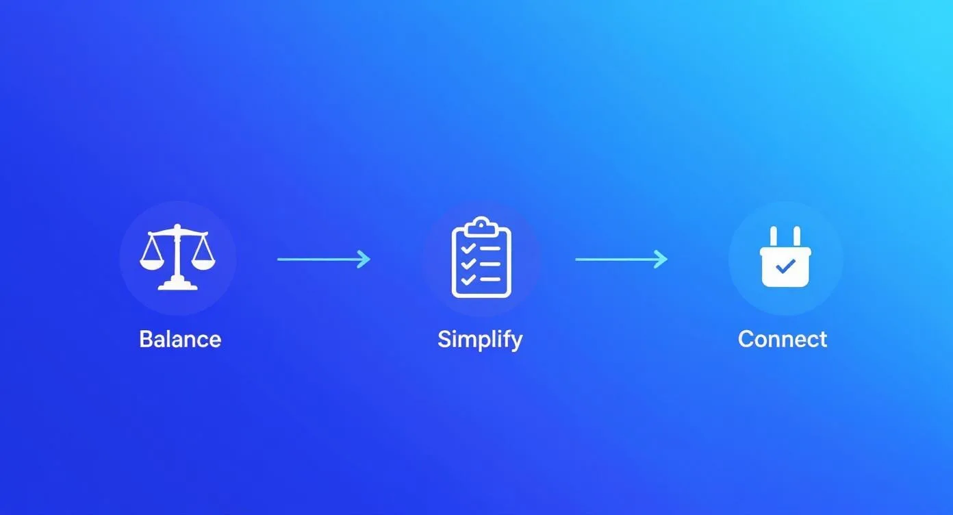 A visual representation of a three-step process: Balance, Simplify, and Connect, with corresponding icons.