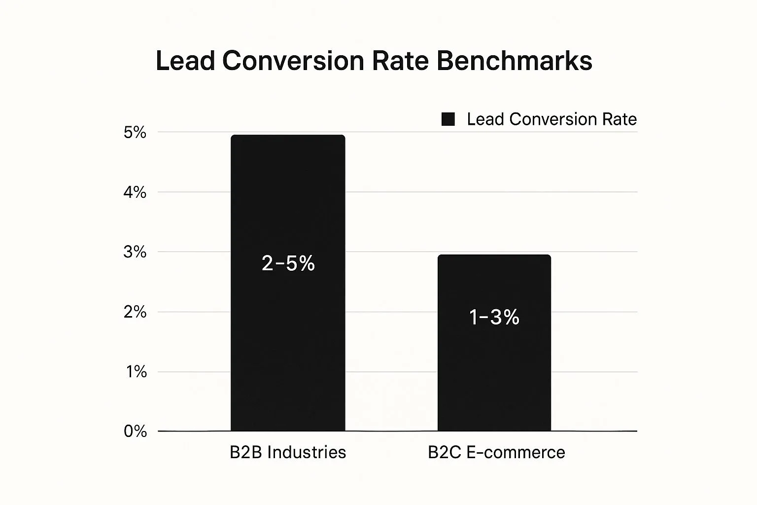 Infographic showing key data about Lead Conversion Rate