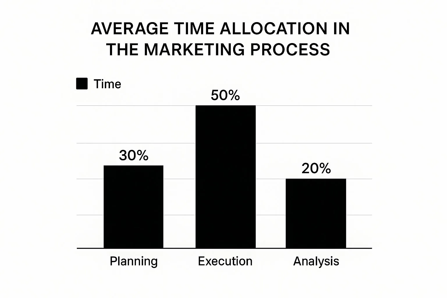 Infographic about marketing process optimization