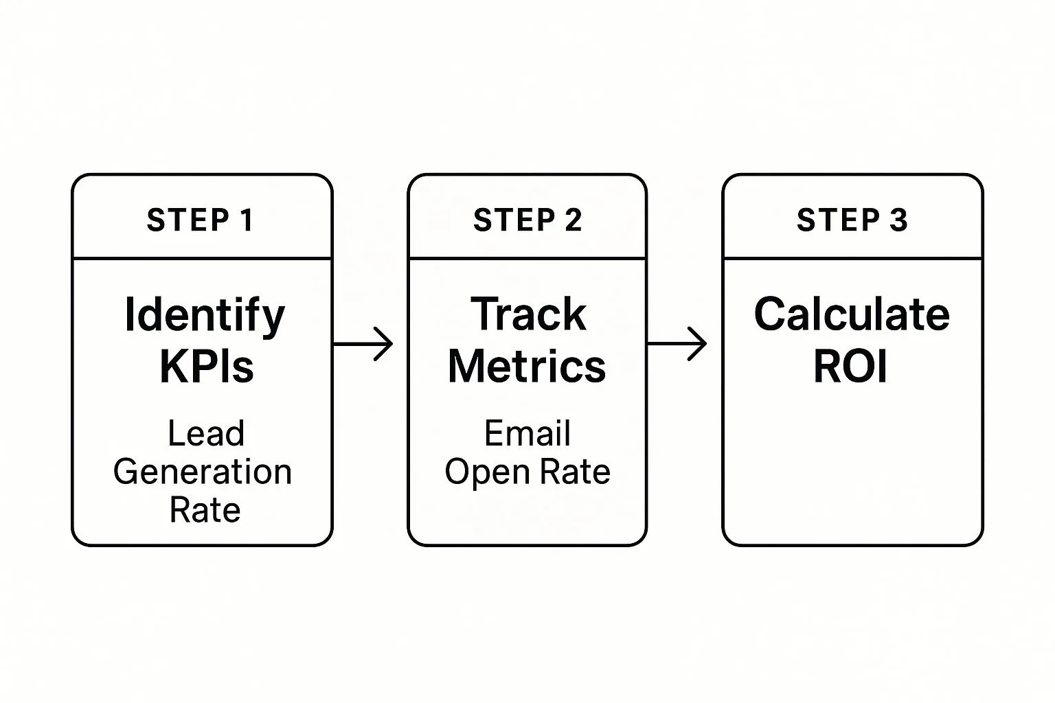Infographic about marketing automation for small business
