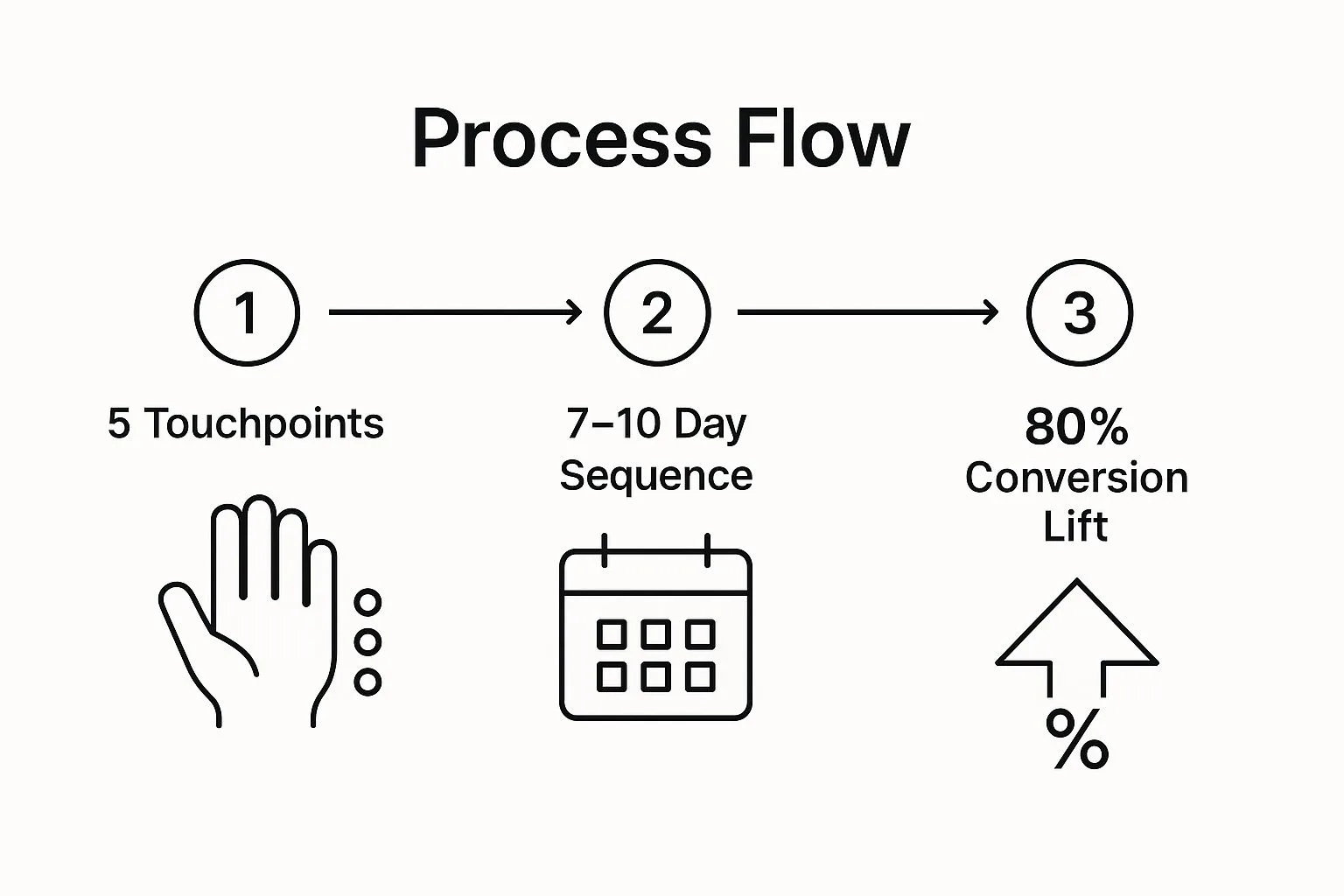 Infographic showing key data about Follow the Rule of Five