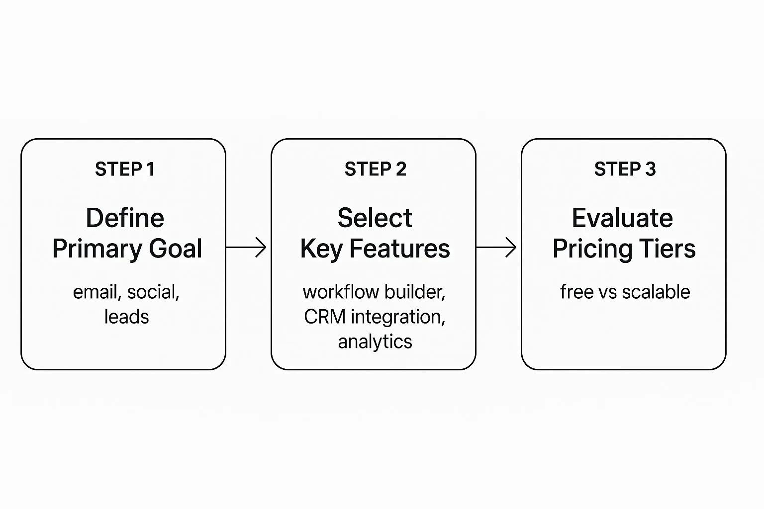 Infographic about marketing automation small business