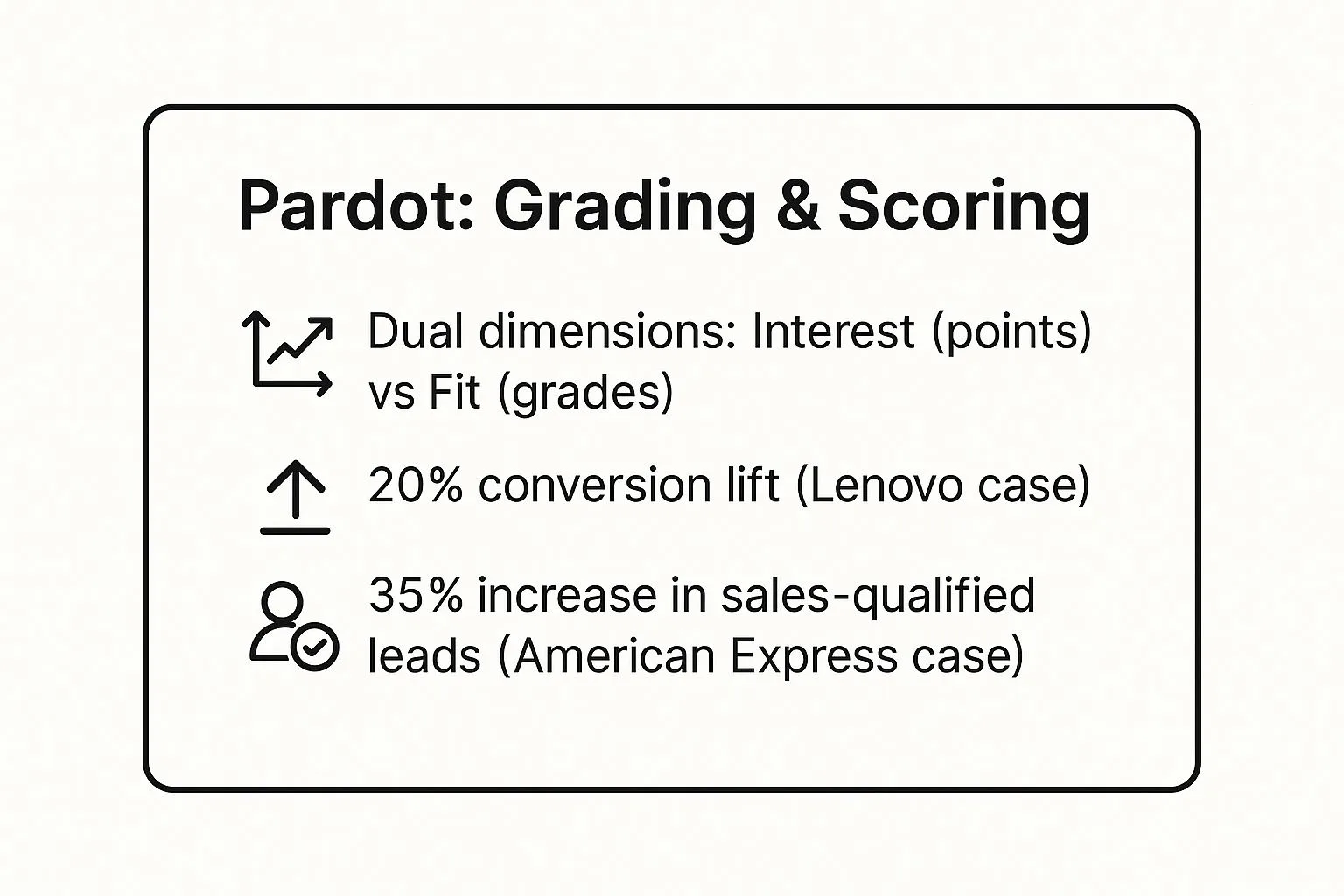 Infographic showing key data about Salesforce Pardot's Grading and Scoring System