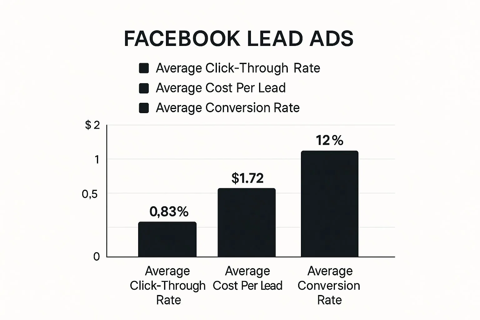 Infographic about facebook lead ads integration
