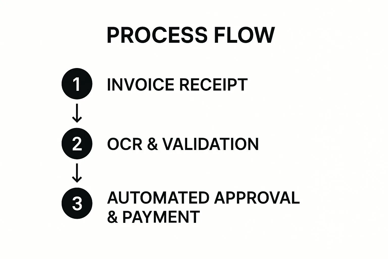 Infographic showing a three-step process flow for automated invoice processing: 'Invoice Receipt' to 'OCR & Validation' to 'Automated Approval & Payment'.