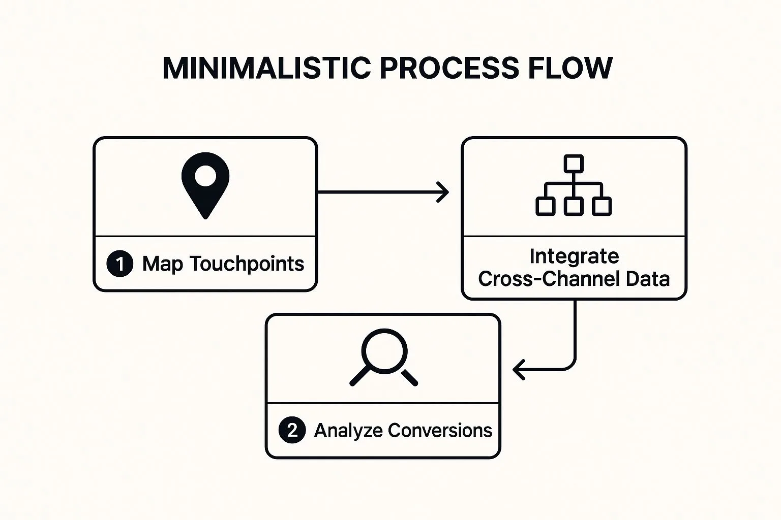 Infographic showing key data about Attribution Modeling and Multi-Touch Attribution