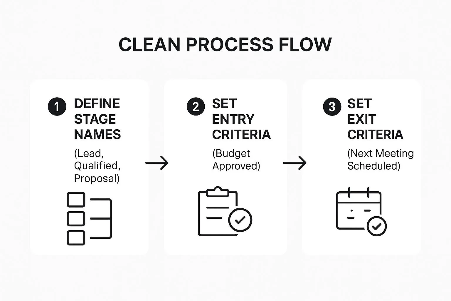 Infographic showing key data about Define Clear Sales Stages and Criteria