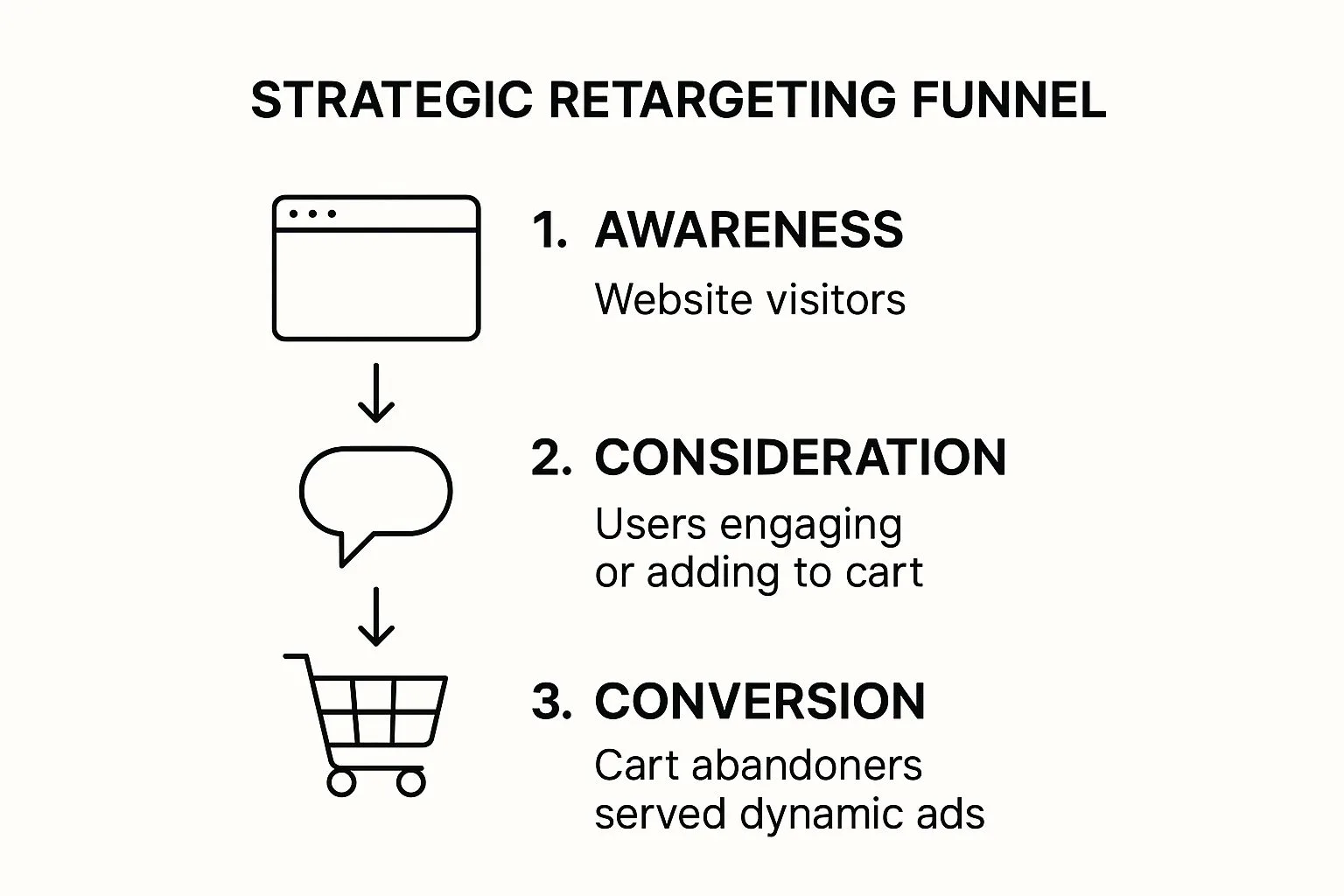 Infographic showing key data about Create Strategic Retargeting Funnels