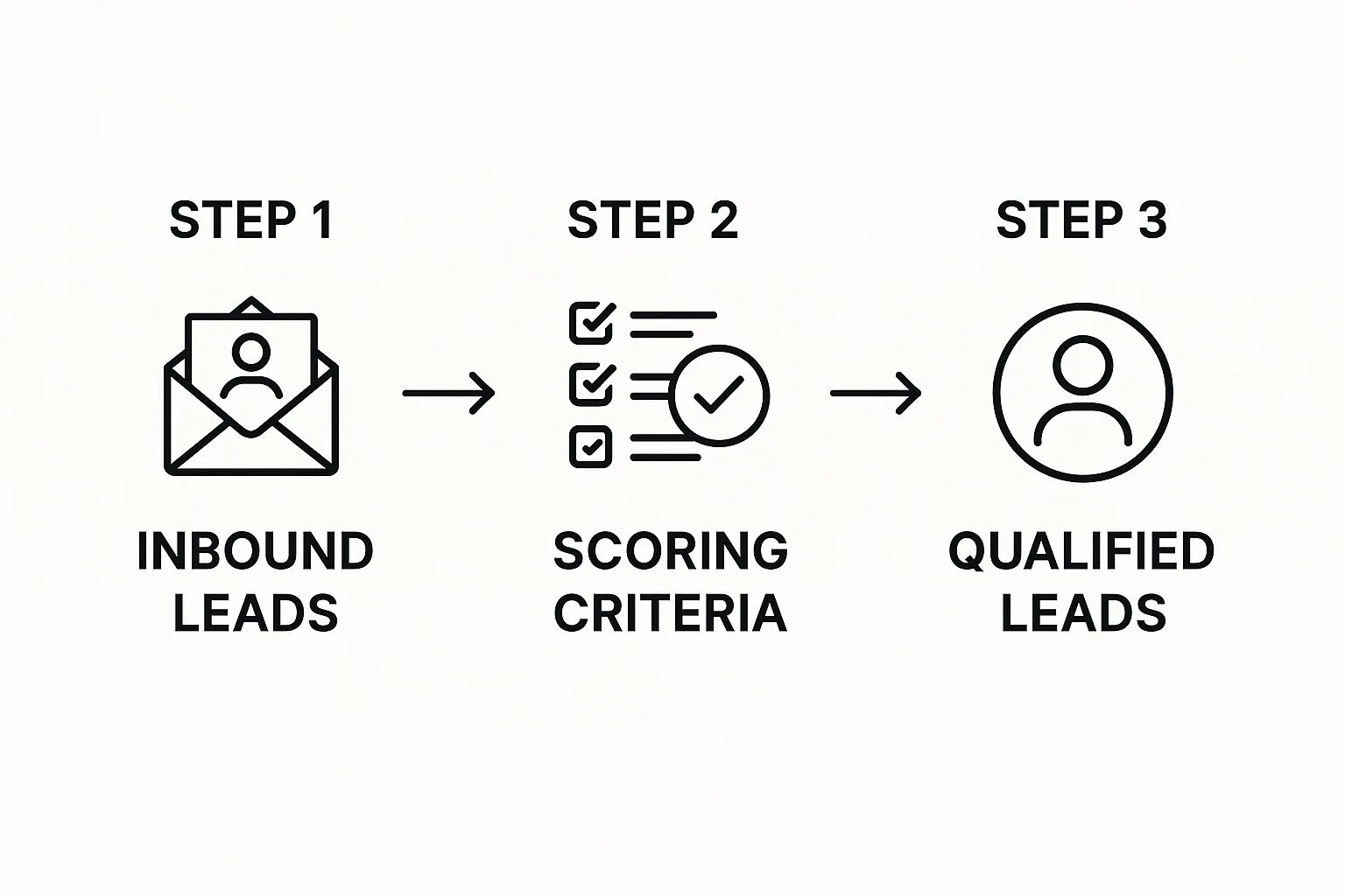 Infographic about sales lead qualification process