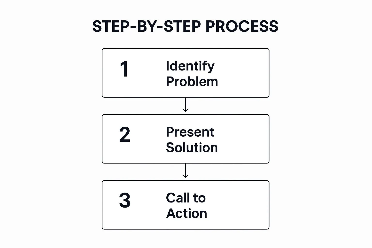 Infographic showing the three-step process of the Problem-Solution Narrative Template