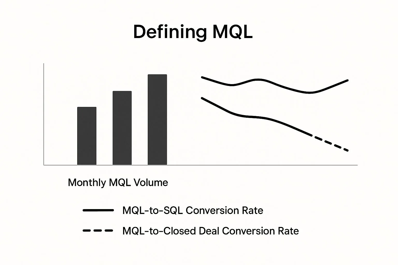 Infographic comparing MQL definition strictness with conversion rates