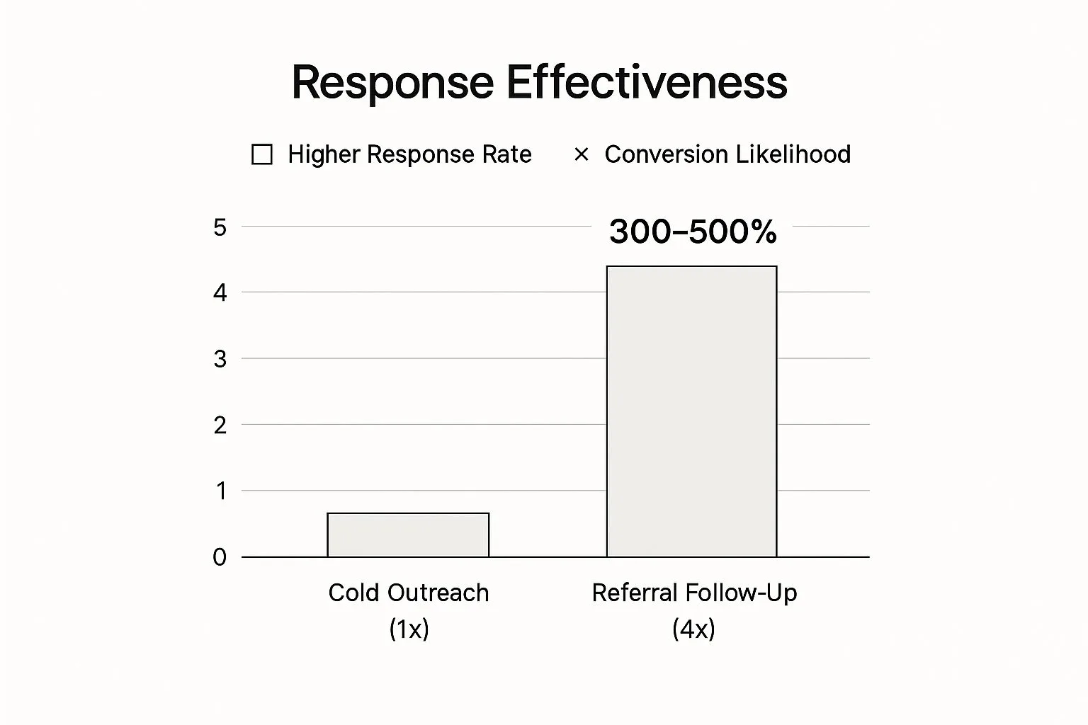 Infographic showing key data about The Referral Follow-Up