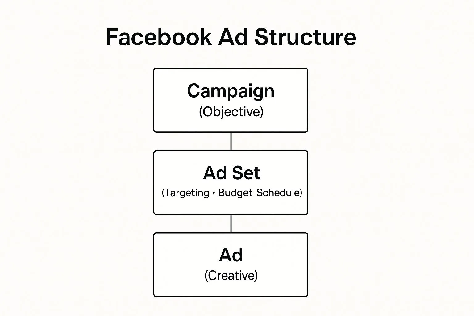 Infographic showing the three-level hierarchy of a Facebook Ads campaign: Campaign, Ad Set, and Ad.
